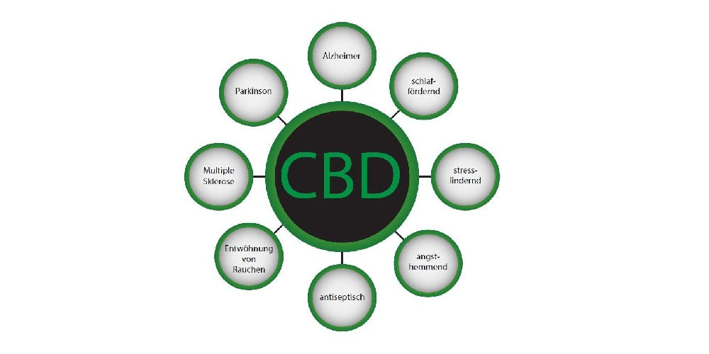 parkinson_gelenkschmerzen_cbd_cbg_hanf_cannabis_blüten_öl