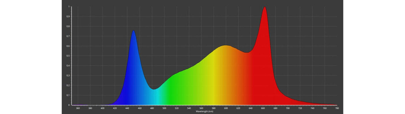 Caluma - LED Force | 150W | 2,7µmol/J